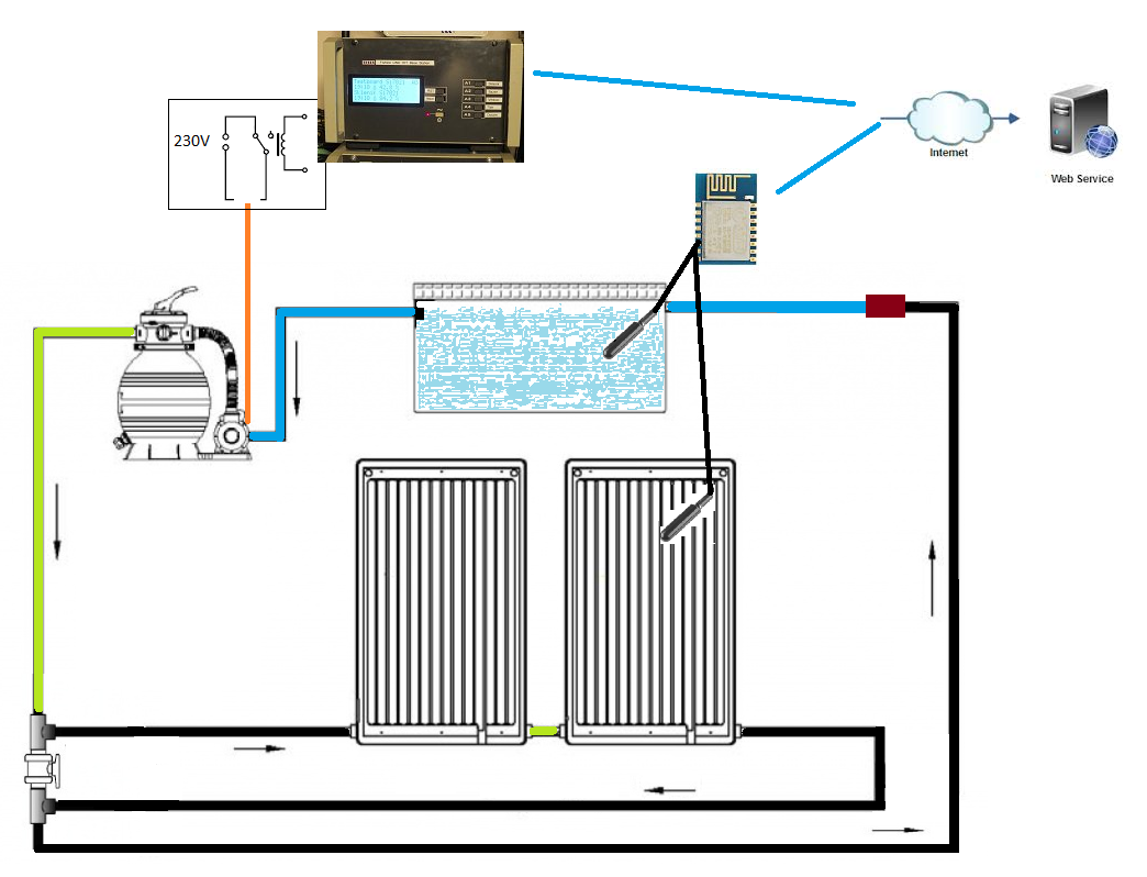 Basen with solar panels and IOT controlled pump