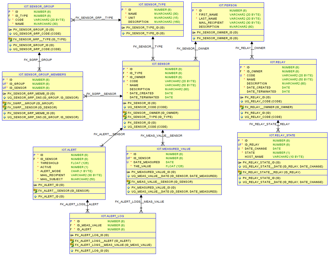 Database model